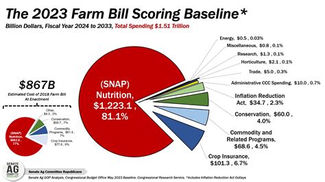 How Agriculture Policy and the Farm Bill Supports U.S. Families.